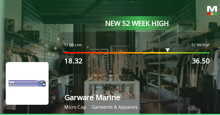 Garware Marine Industries Ltd Hits New 52-Week High at Rs.36.5