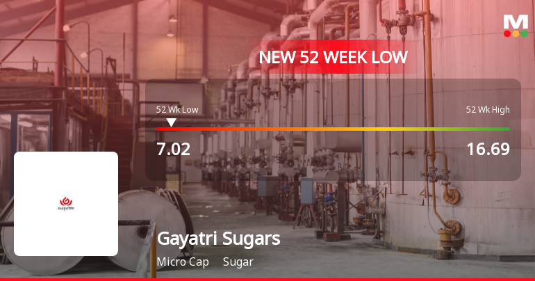 Gayatri Sugars Ltd Falls to 52-Week Low of Rs 7.01 as Sell-Off Deepens