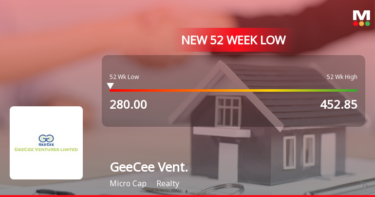 Geecee Ventures Ltd Stock Hits 52-Week Low Amid Continued Downtrend