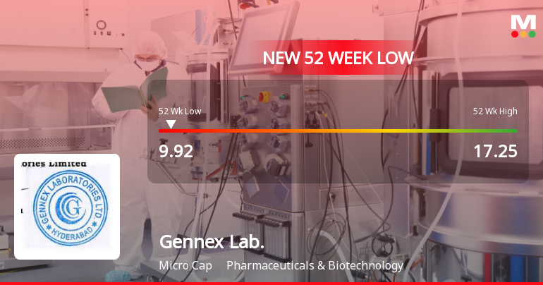 Gennex Laboratories Ltd Stock Hits 52-Week Low at Rs.9.92