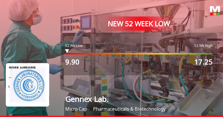 Gennex Laboratories Ltd Stock Falls to 52-Week Low of Rs.9.9