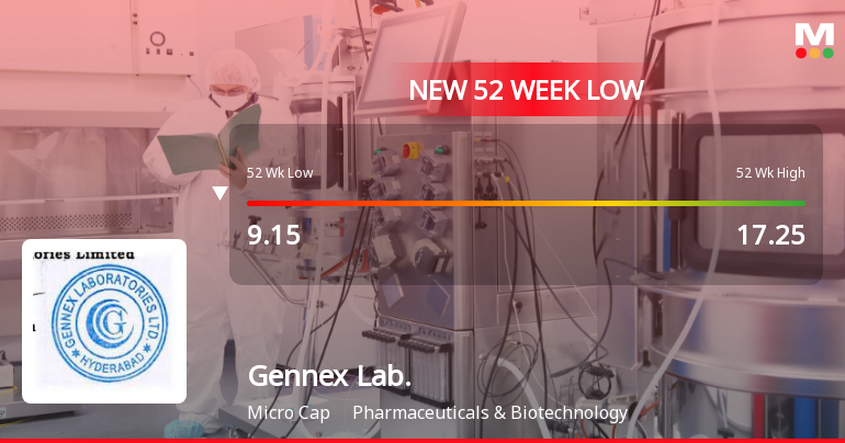 Markets Rally, But Gennex Laboratories Ltd Sinks to 52-Week Low in Stock-Specific Sell-Off