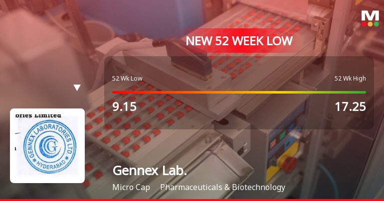 Five Consecutive Losses Push Gennex Laboratories Ltd to a New 52-Week Low