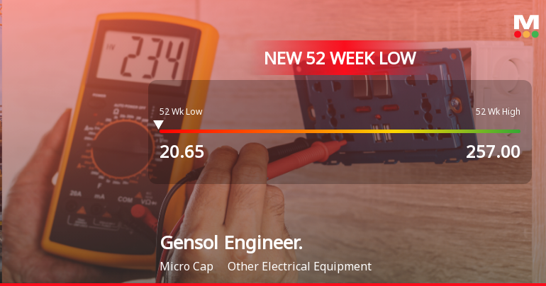 Gensol Engineering Ltd Falls to 52-Week Low of Rs 19.58 as Sell-Off Deepens