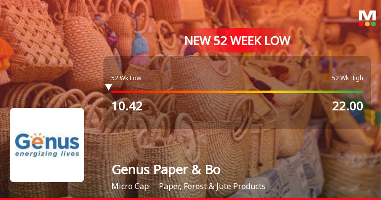 Markets Rally, But Genus Paper & Boards Ltd Sinks to 52-Week Low in Stock-Specific Sell-Off