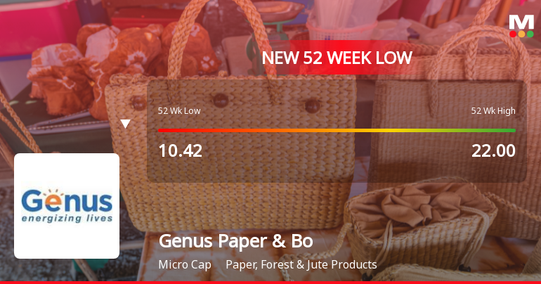 Five Consecutive Losses Push Genus Paper & Boards Ltd to a New 52-Week Low