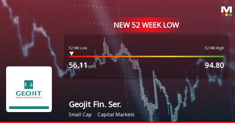 Geojit Financial Services Ltd Falls to 52-Week Low Amid Continued Downtrend