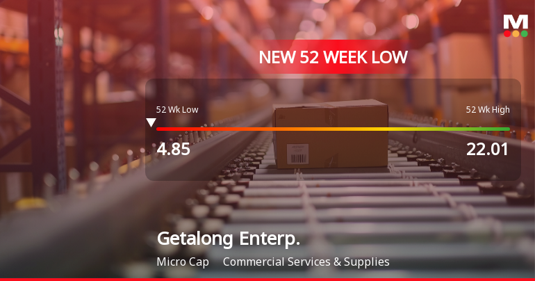 Getalong Enterprise Ltd Falls to 52-Week Low of Rs 4.55 as Sell-Off Deepens