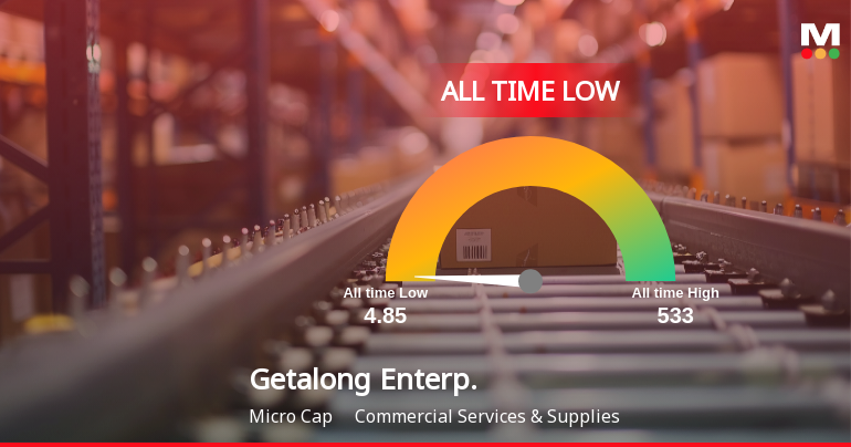 Markets Rise, But Getalong Enterprise Ltd Slides to All-Time Low Amid Stock-Specific Sell-Off