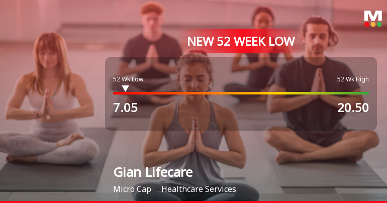 Gian Lifecare Ltd Falls to 52-Week Low of Rs.7.05 Amid Continued Underperformance