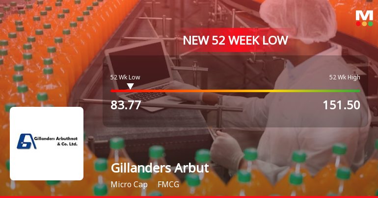 Gillanders Arbuthnot & Company Ltd Falls to 52-Week Low of Rs.83.77