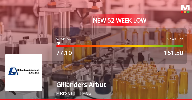 Gillanders Arbuthnot & Company Ltd Falls to 52-Week Low of Rs.77