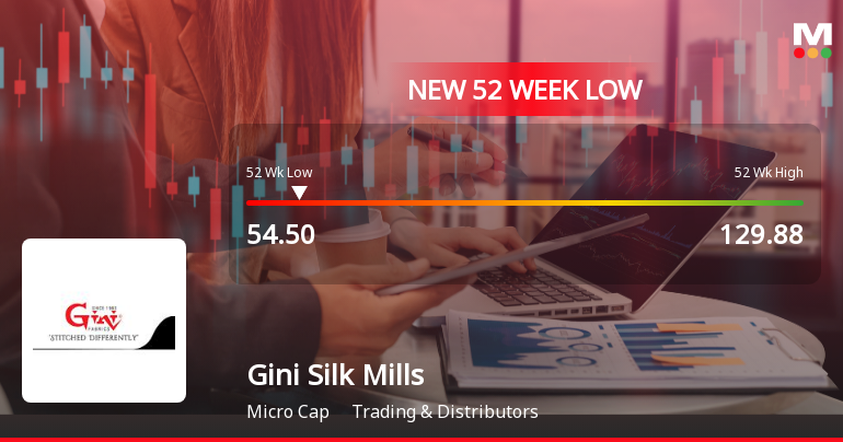 Gini Silk Mills Ltd Stock Falls to 52-Week Low of Rs.54.5