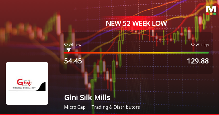 Gini Silk Mills Ltd Falls to 52-Week Low of Rs.54.45 Amid Weak Financial Metrics