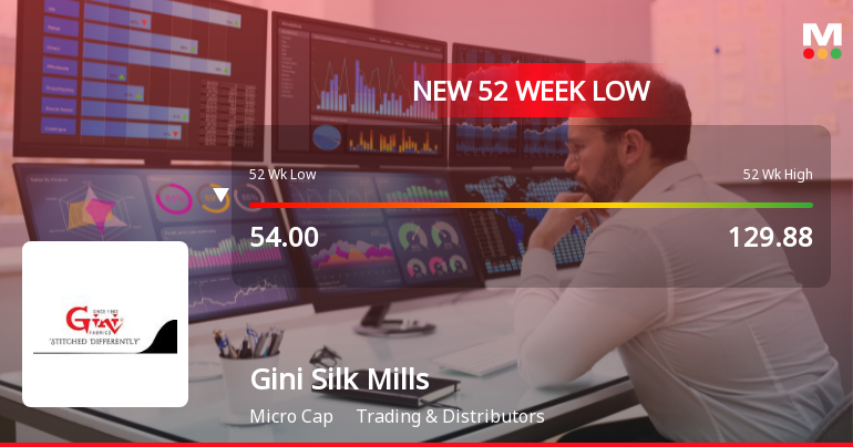 Five Consecutive Losses Push Gini Silk Mills Ltd to a New 52-Week Low