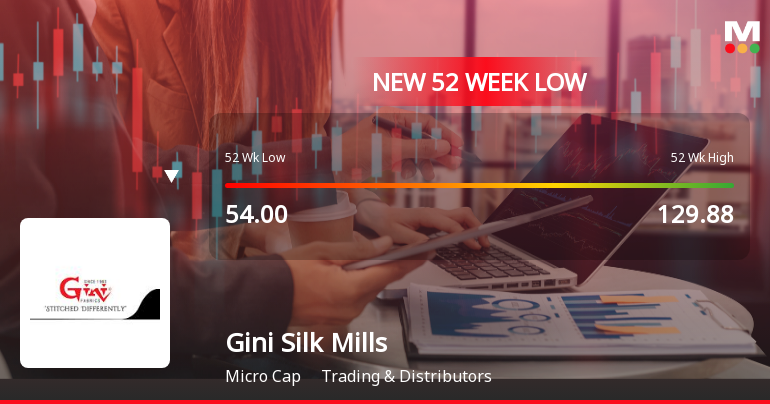 Five Consecutive Losses Push Gini Silk Mills Ltd to a New 52-Week Low