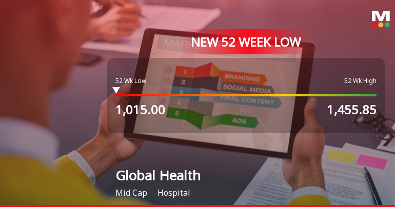 Global Health Ltd Stock Falls to 52-Week Low Amid Market Downturn