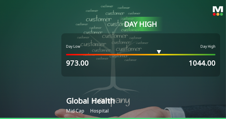 Global Health Ltd Surges 6.66% to Day's High of Rs 1044 — Outperforms Hospital Sector by 3.15 Percentage Points