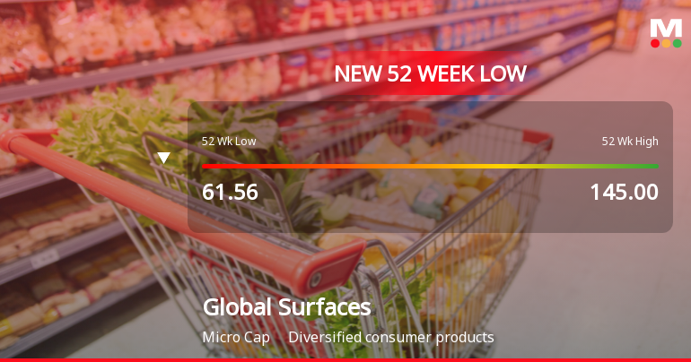 Five Consecutive Losses Push Global Surfaces Ltd to a New 52-Week Low