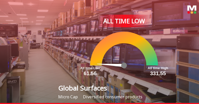 Markets Rise, But Global Surfaces Ltd Slides to All-Time Low Amid Stock-Specific Sell-Off