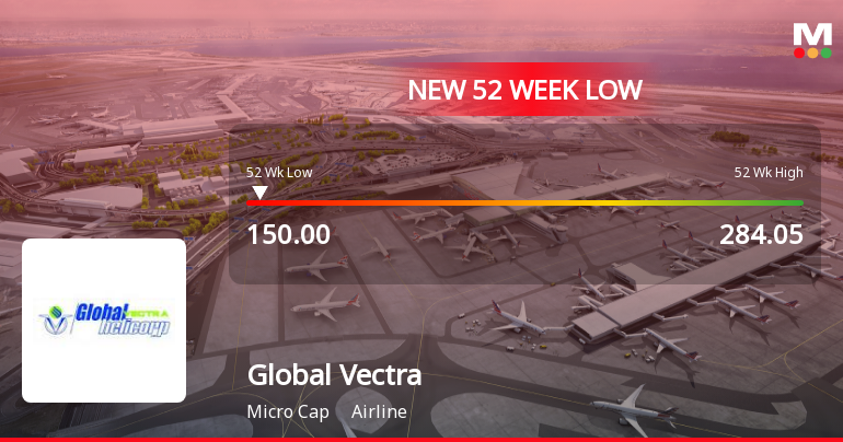 Global Vectra Helicorp Ltd Stock Falls to 52-Week Low of Rs 150