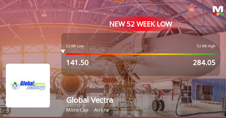 Global Vectra Helicorp Ltd Falls to 52-Week Low of Rs 135 as Sell-Off Deepens