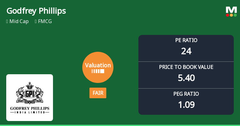Godfrey Phillips India Ltd: Valuation Shifts Signal Renewed Price Attractiveness Amid Mixed Returns