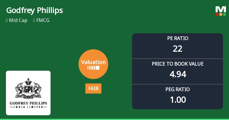 Godfrey Phillips India Ltd: Valuation Shift Signals Renewed Price Attractiveness Amid Market Pressure