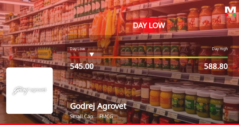 Godrej Agrovet Ltd. Hits Intraday Low Amid Price Pressure on 23 Mar 2026
