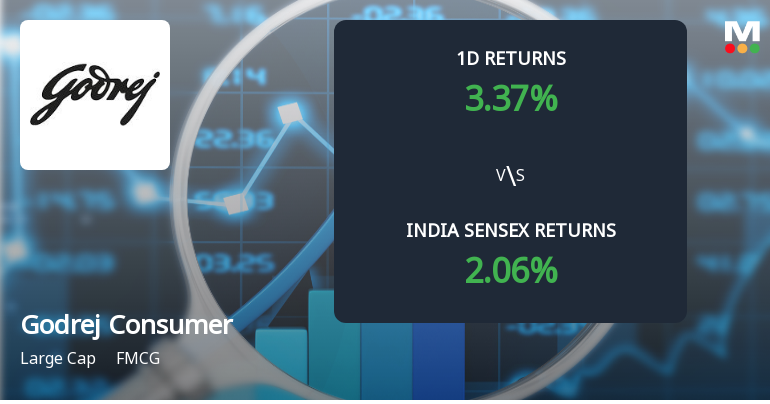 Godrej Consumer Products Sees Sharp Open Interest Surge Amid Mixed Technical Signals