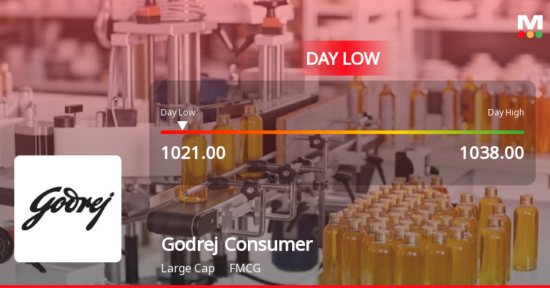 Godrej Consumer Products Ltd Hits Intraday Low Amid Price Pressure