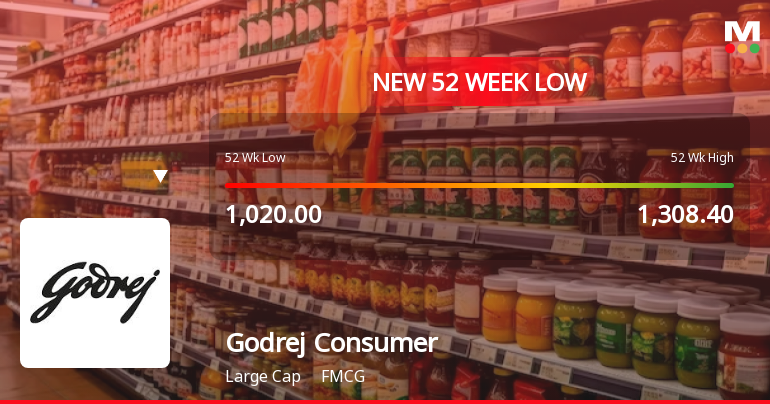 Godrej Consumer Products Ltd Falls to 52-Week Low of Rs 985.75 as Sell-Off Deepens