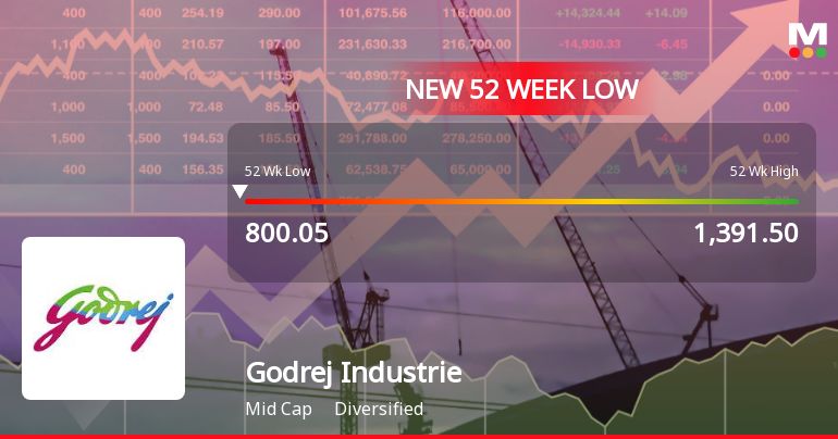 Godrej Industries Ltd Falls to 52-Week Low of Rs 792 as Sell-Off Deepens