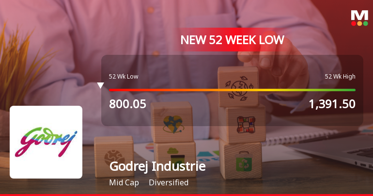 Godrej Industries Ltd Falls to 52-Week Low of Rs 774.05 as Sell-Off Deepens