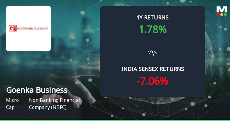 Golden Cross Forms in Goenka Business & Finance Ltd — On a Day the Stock Fell 10.1%. What the Mixed Signals Mean