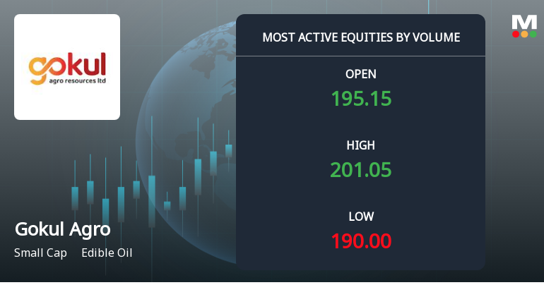 Gokul Agro Resources Ltd Sees Exceptional Volume Surge Amid Strong Price Gains