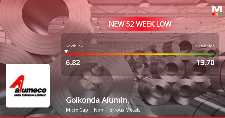 Golkonda Aluminium Extrusions Ltd Falls to 52-Week Low of Rs.6.82