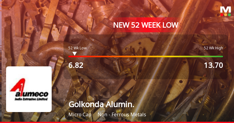 Golkonda Aluminium Extrusions Ltd Falls to 52-Week Low of Rs.6.73