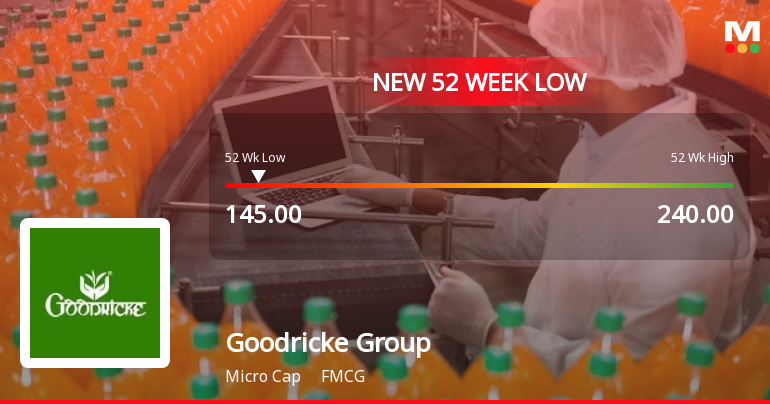 Goodricke Group Ltd Falls to 52-Week Low of Rs.145 Amid Market Downturn