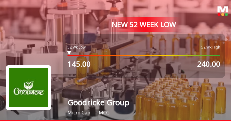 Goodricke Group Ltd Falls to 52-Week Low of Rs 142.1 as Sell-Off Deepens