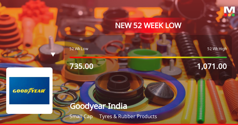 Five Consecutive Losses Push Goodyear India Ltd to a New 52-Week Low