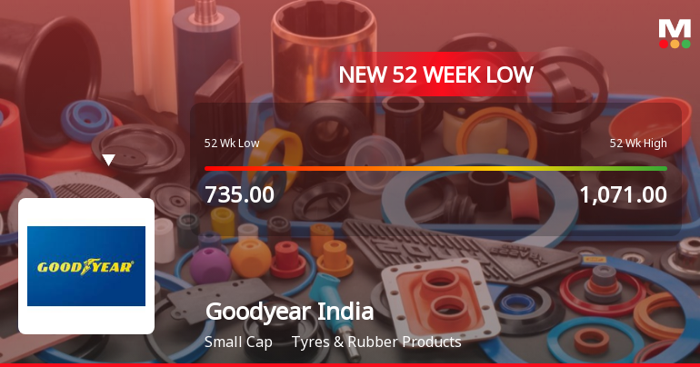 Five Consecutive Losses Push Goodyear India Ltd to a New 52-Week Low