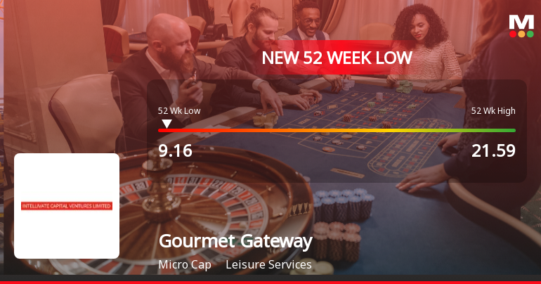 Gourmet Gateway India Ltd Falls to 52-Week Low of Rs.9.16