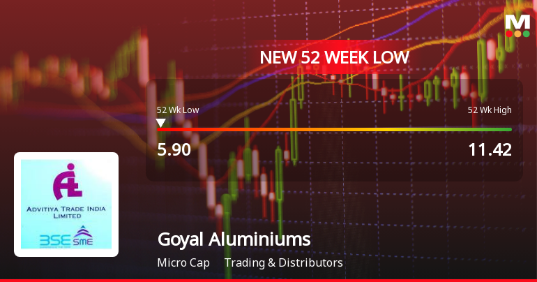 Goyal Aluminiums Ltd Falls to 52-Week Low Amid Continued Downtrend