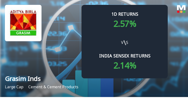 Grasim Industries Sees Sharp Open Interest Surge Amid Mixed Price Action