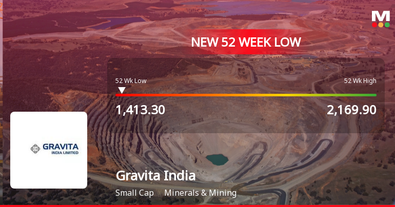 Gravita India Ltd Falls to 52-Week Low of Rs.1413.3 Amid Market Volatility
