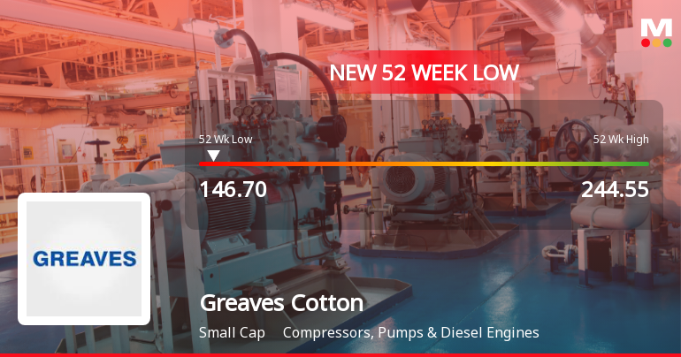 Greaves Cotton Ltd. Stock Hits 52-Week Low at Rs.146.7
