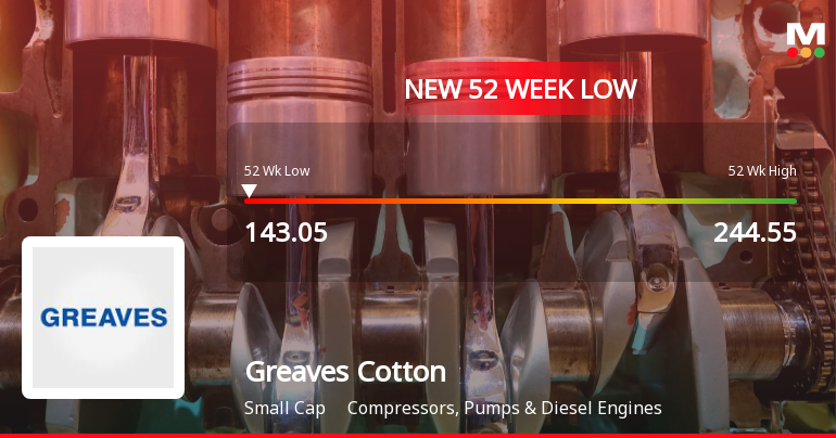 Greaves Cotton Ltd. Stock Hits 52-Week Low Amid Continued Downtrend