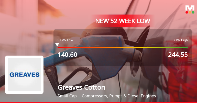 Greaves Cotton Ltd. Stock Hits 52-Week Low at Rs.141.6