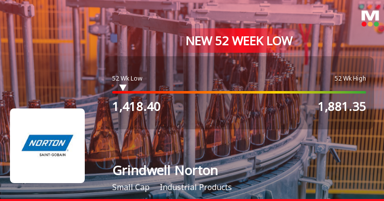 Grindwell Norton Ltd. Stock Falls to 52-Week Low of Rs.1418.4